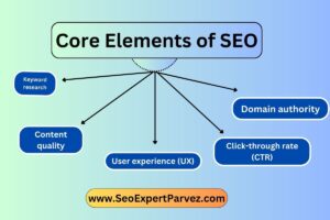 Core Elements of SEO